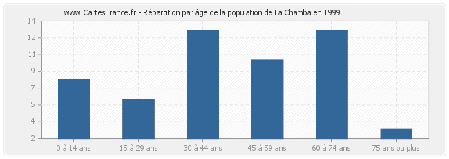 Répartition par âge de la population de La Chamba en 1999